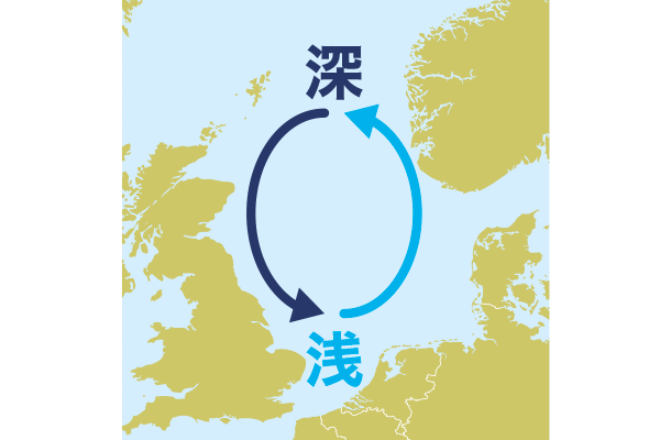 北海の潮は反時計回り