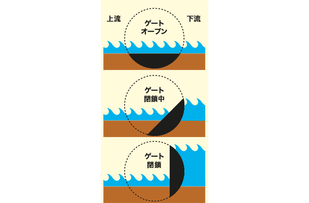 バリア・ゲートの仕組み