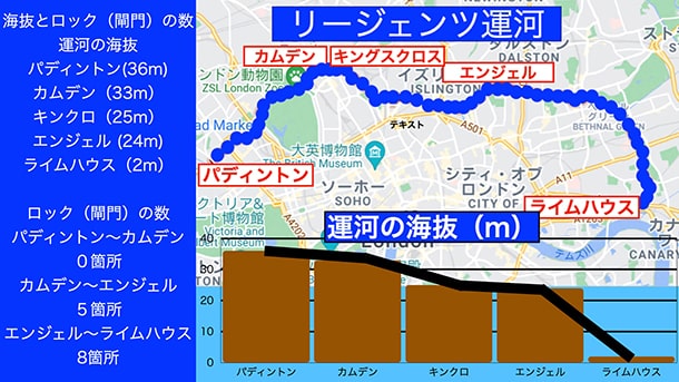 リージェンツ運河のロックの海抜