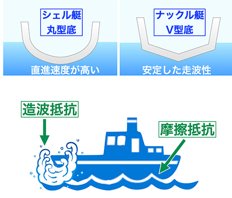 船底の違い（上）と船が受ける抵抗（下）