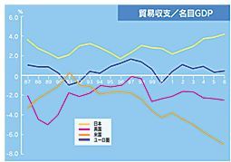 貿易収支