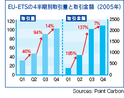 EU-ETSの4半期別取引量と取引金額