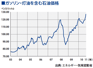 ガソリン・灯油を含む石油価格