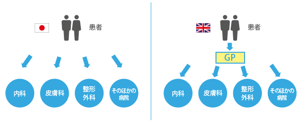 日英における診療の流れの違い 