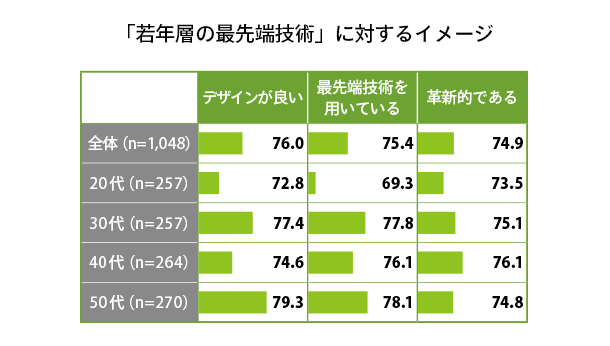 「若年層の最先端技術」に対するイメージ