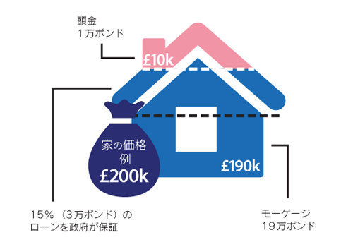 Mortgage Guaranteeスキームを利用した20万ポンドの物件購入例