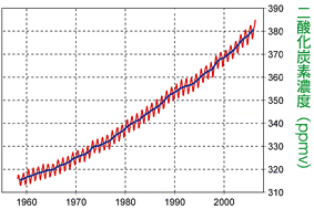 大気中に含まれる二酸化炭素濃度