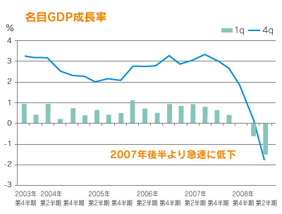 名目GDP成長率