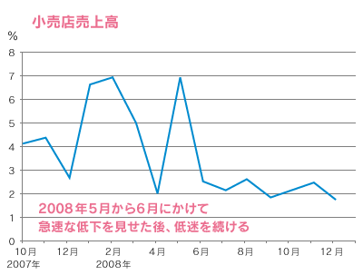 小売店売上高