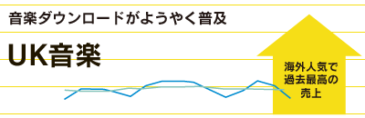 音楽ダウンロードがようやく普及　UK音楽