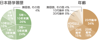 日本語学習歴・年齢