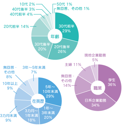 調査対象グラフ