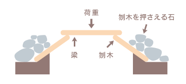 カンチレバー構造