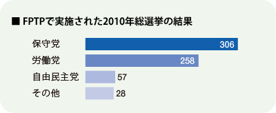 2010年5月の総選挙で各政党が獲得した議席の数