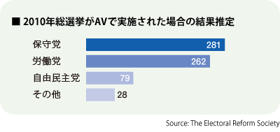 2010年5月の総選挙で各政党が獲得した議席の数