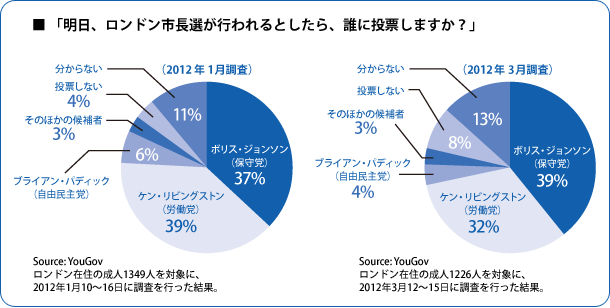 「明日、ロンドン市長選が行われるとしたら、誰に投票しますか?」 