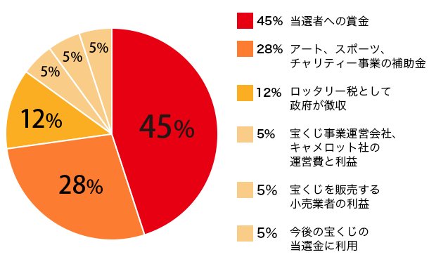 収益金の内訳は?