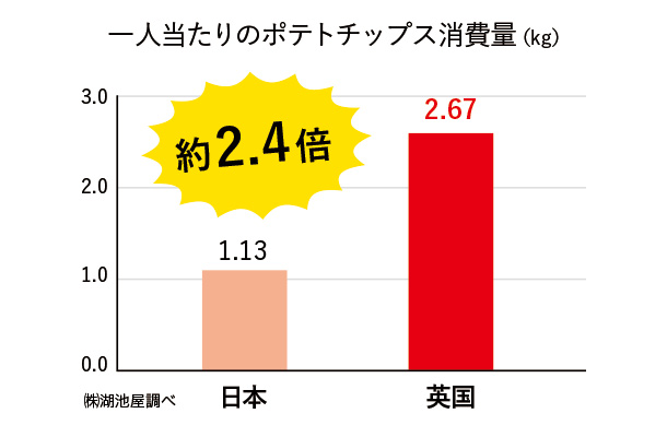 一人当たりのポテトチップス消費量（kg）