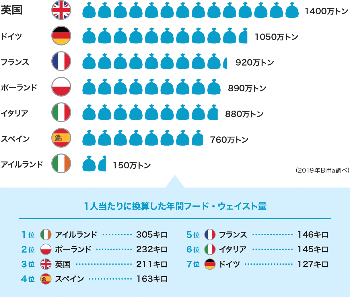 欧州の年間フード・ウェイスト量