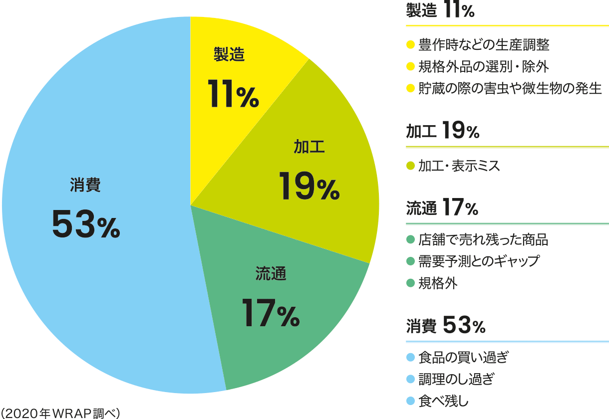 フード・ウェイストの原因