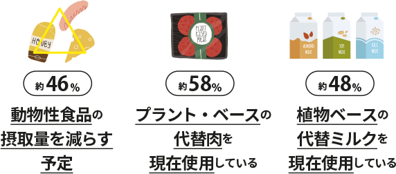 動物性食品の摂取量を減らすことを考えている人も多い