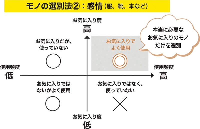整理術