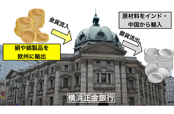 金本位制の安定した為替で輸出振興を図った横浜正金銀行本店（現・神奈川県立博物館）