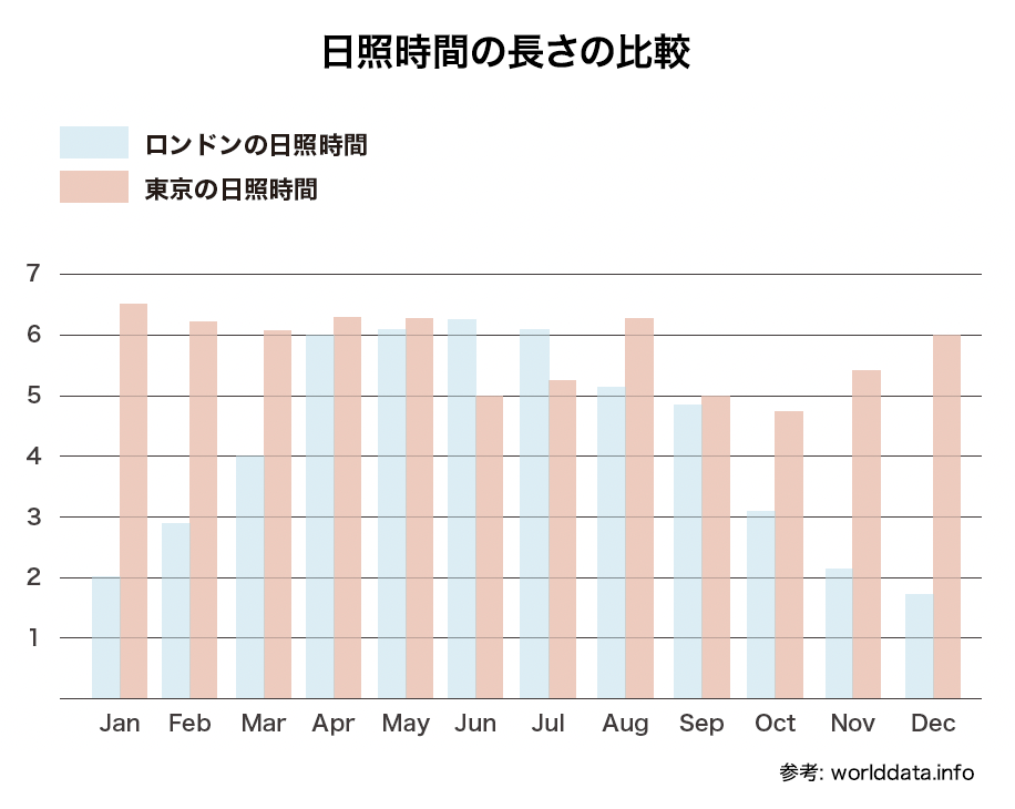 日照時間の長さの比較