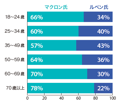 年齢別