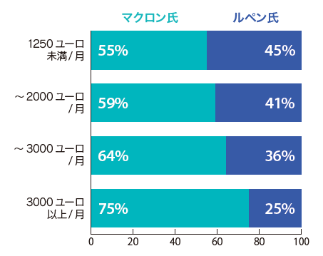 収入別