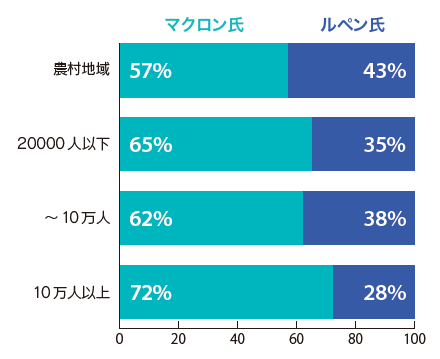 人口別