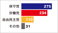 Alternative Vote plus (AV+)