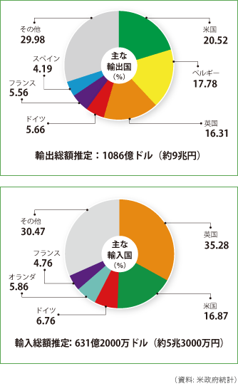 アイルランドの主な貿易パートナー