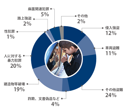 犯罪の内訳