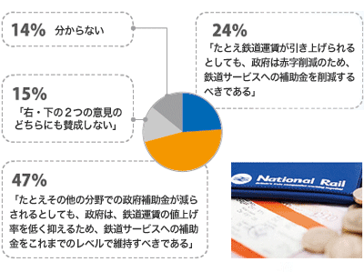 鉄道サービス関するアンケート調査結果