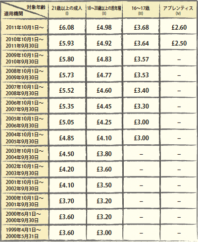 英国における最低賃金の変遷