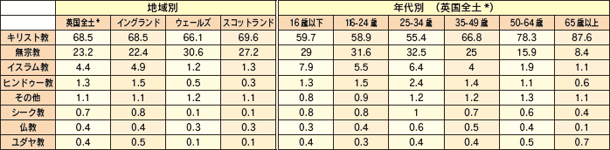 英国における宗教別人口割合