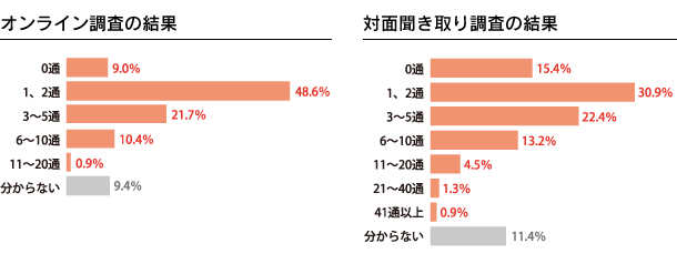 1カ月に出す郵便物の数に関する調査結果