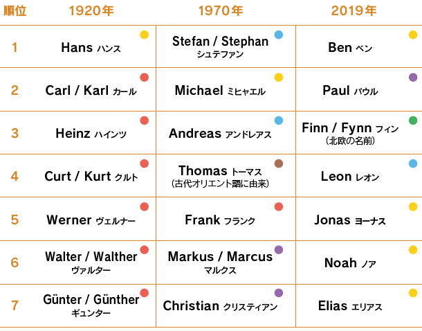 ドイツ人のお名前解剖 名前編 Vorname ドイツ人の名前の由来を探る