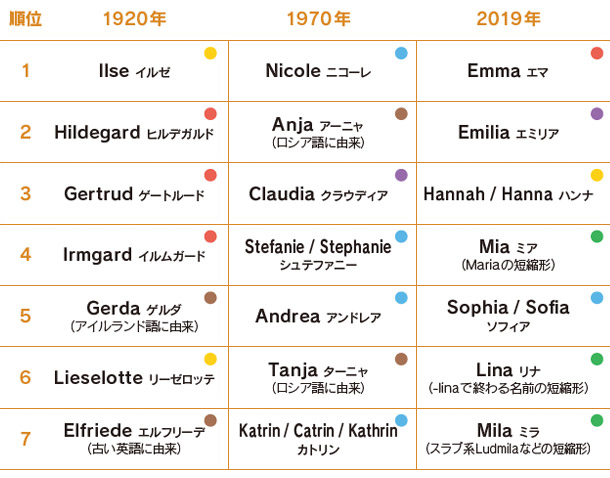 ドイツ人のお名前解剖 名前編 Vorname ドイツ人の名前の由来を探る