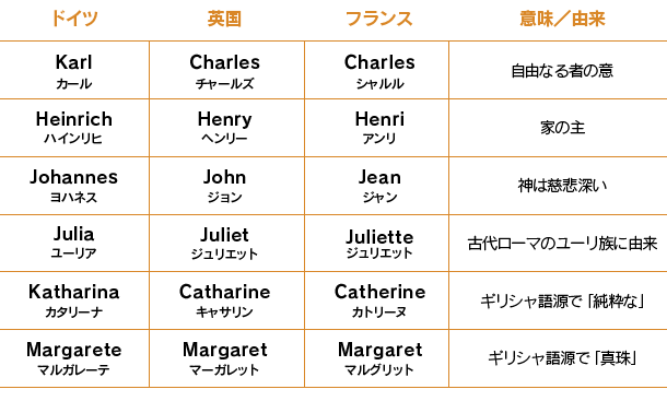 ドイツ人のお名前解剖 名前編 Vorname ドイツ人の名前の由来を探る