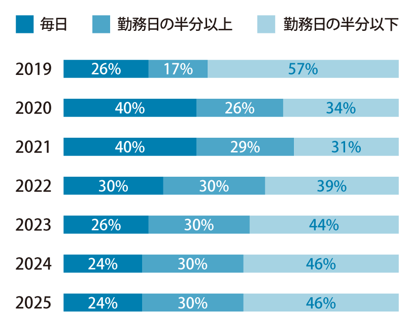 在宅勤務の頻度