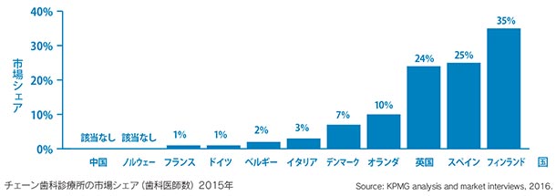 チェーン歯科診療所の市場シェア（歯科医師数）2015年