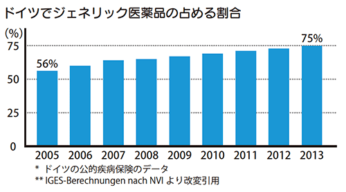 ドイツでジェネリック医薬品の占める割合