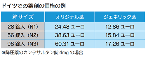 ドイツでの薬剤の価格の例