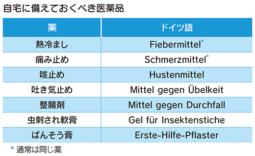 自宅に備えておくべき医薬品