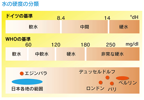 水の硬度の分類