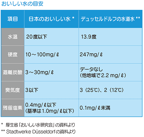 おいしい水の目安