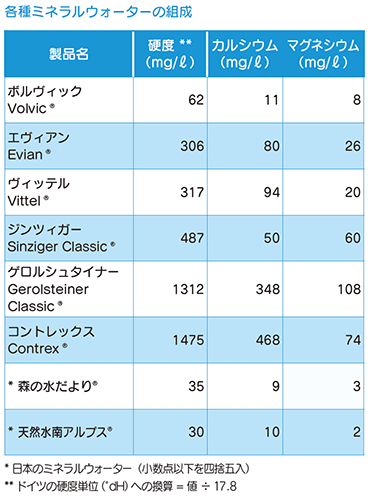 各種ミネラルウォーターの組成