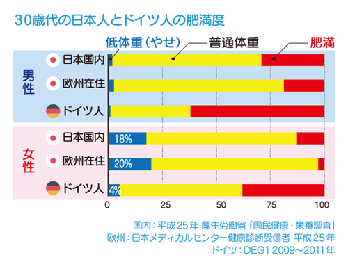 30歳代の日本人とドイツ人の肥満度
